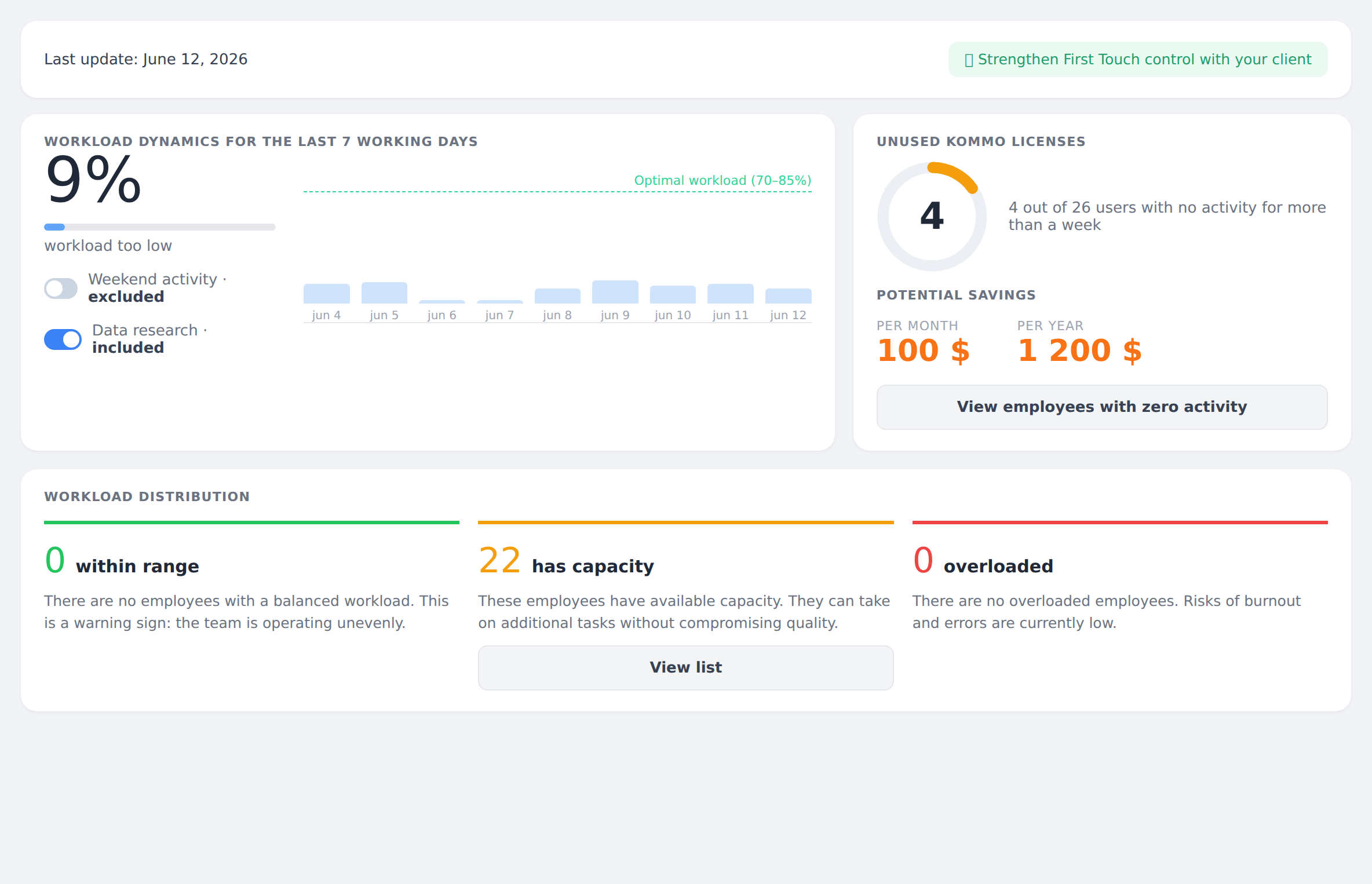 Activity Panel dashboard: team workload, a traffic-light workload distribution, and the unused Kommo licenses block with the overpay calculation