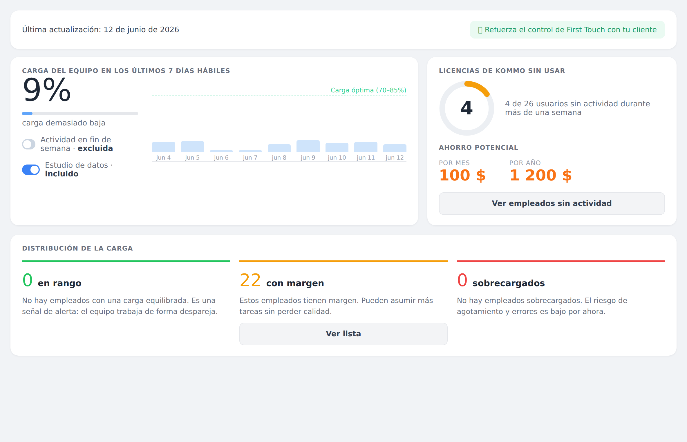 Panel de Activity Panel: carga de trabajo del equipo, una distribución de carga tipo semáforo y el bloque de licencias de Kommo sin usar con el cálculo del sobrepago