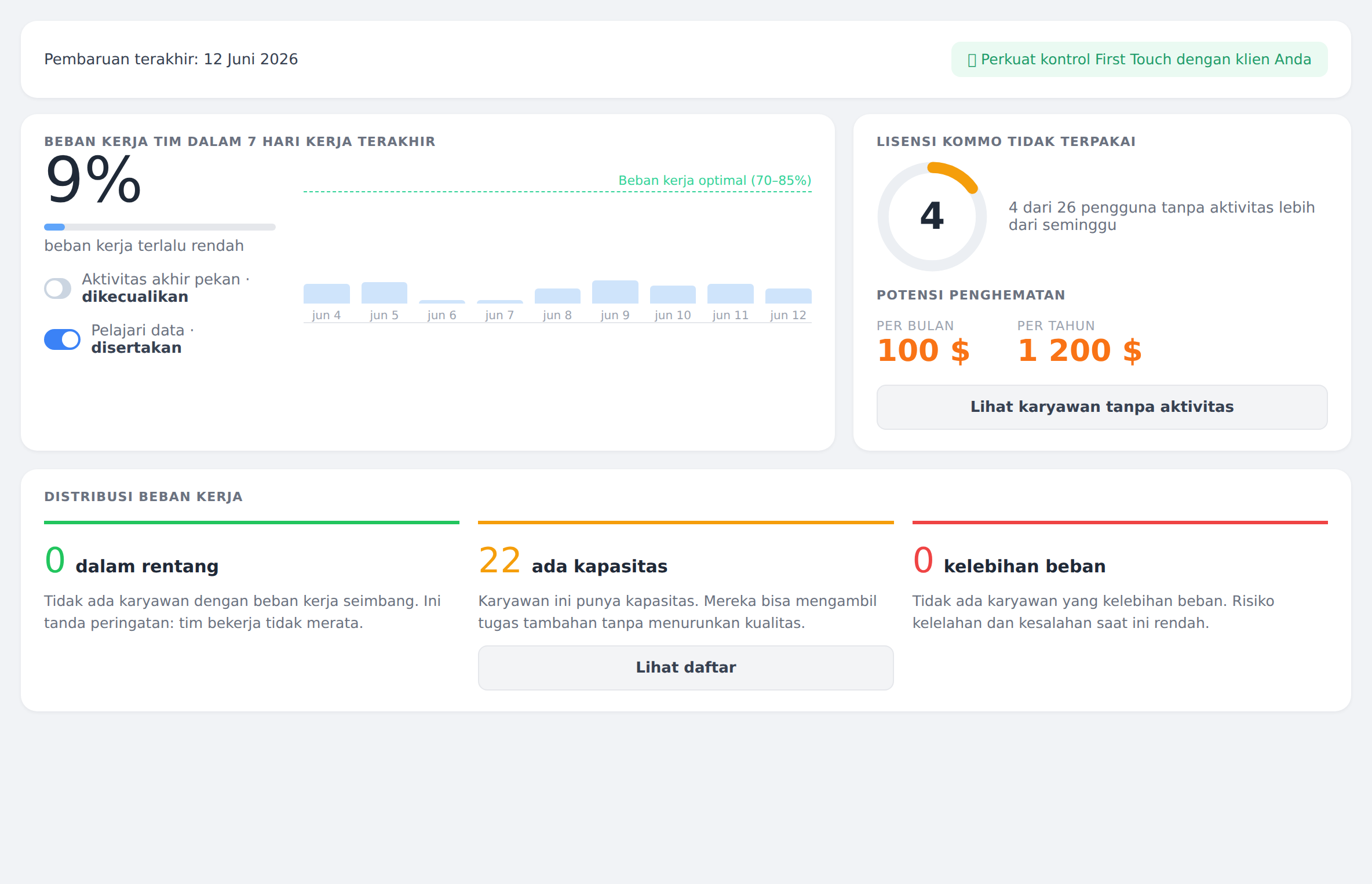 Dashboard Activity Panel: beban kerja tim, distribusi beban kerja ala lampu lalu lintas, dan blok lisensi Kommo yang tidak terpakai beserta perhitungan kelebihan bayar