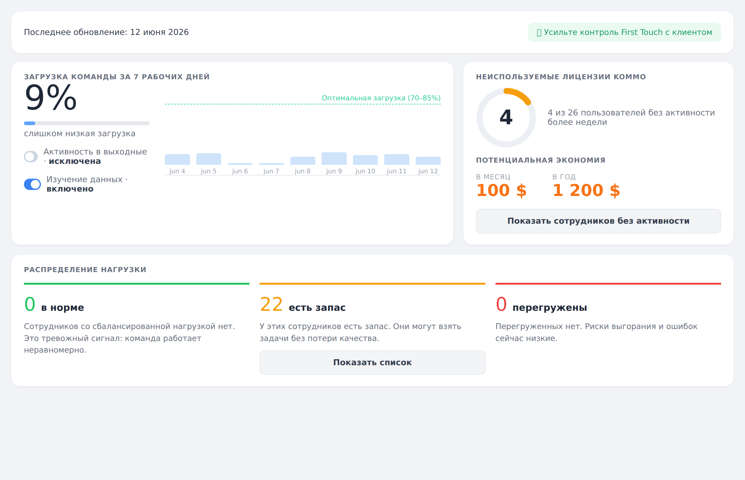 Дашборд Activity Panel: загрузка команды, светофор распределения нагрузки и блок неиспользуемых лицензий Kommo с расчётом переплаты