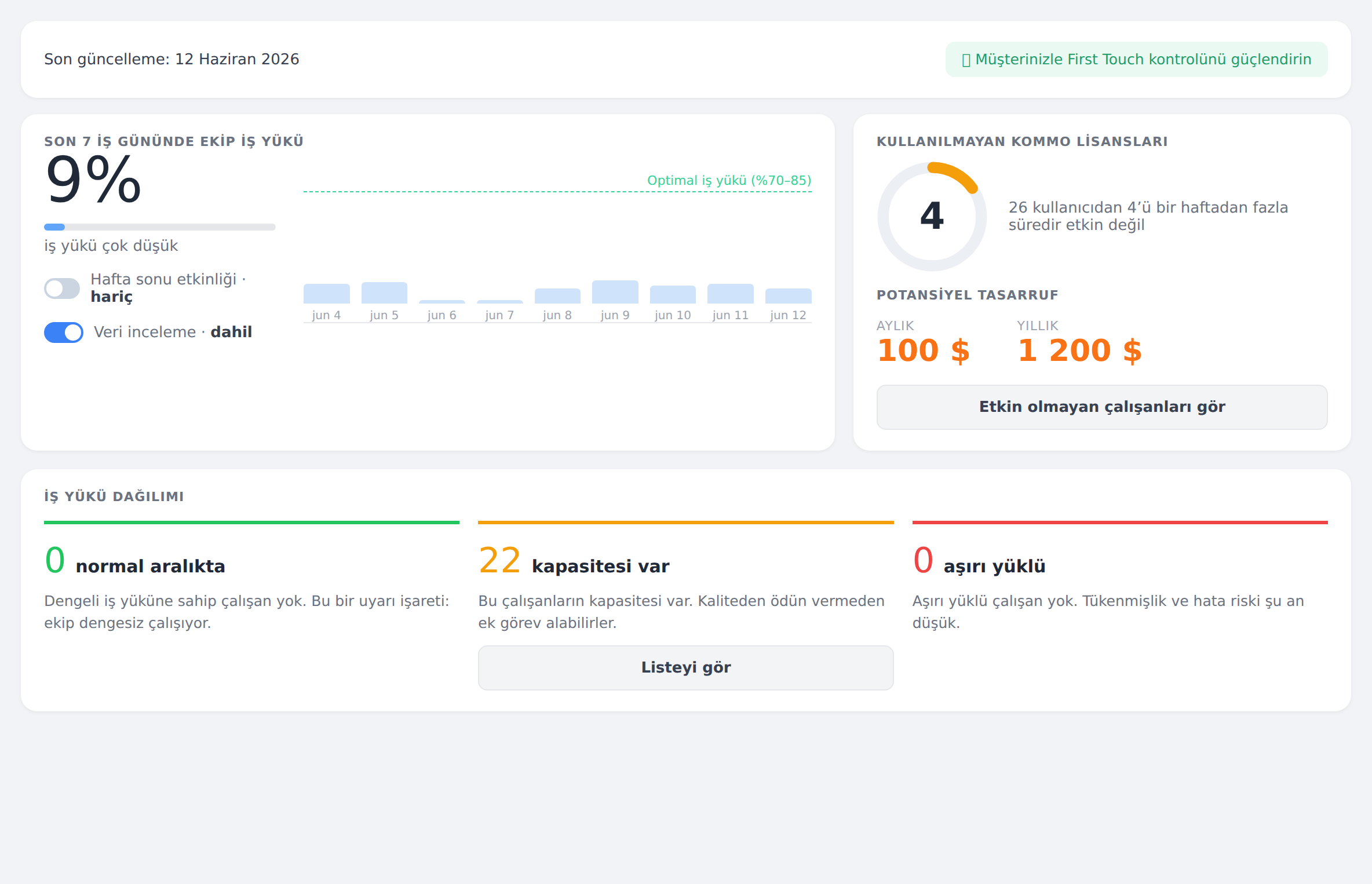 Activity Panel kontrol paneli: ekip iş yükü, trafik ışığı tarzı iş yükü dağılımı ve fazla ödeme hesabıyla kullanılmayan Kommo lisansları bloğu
