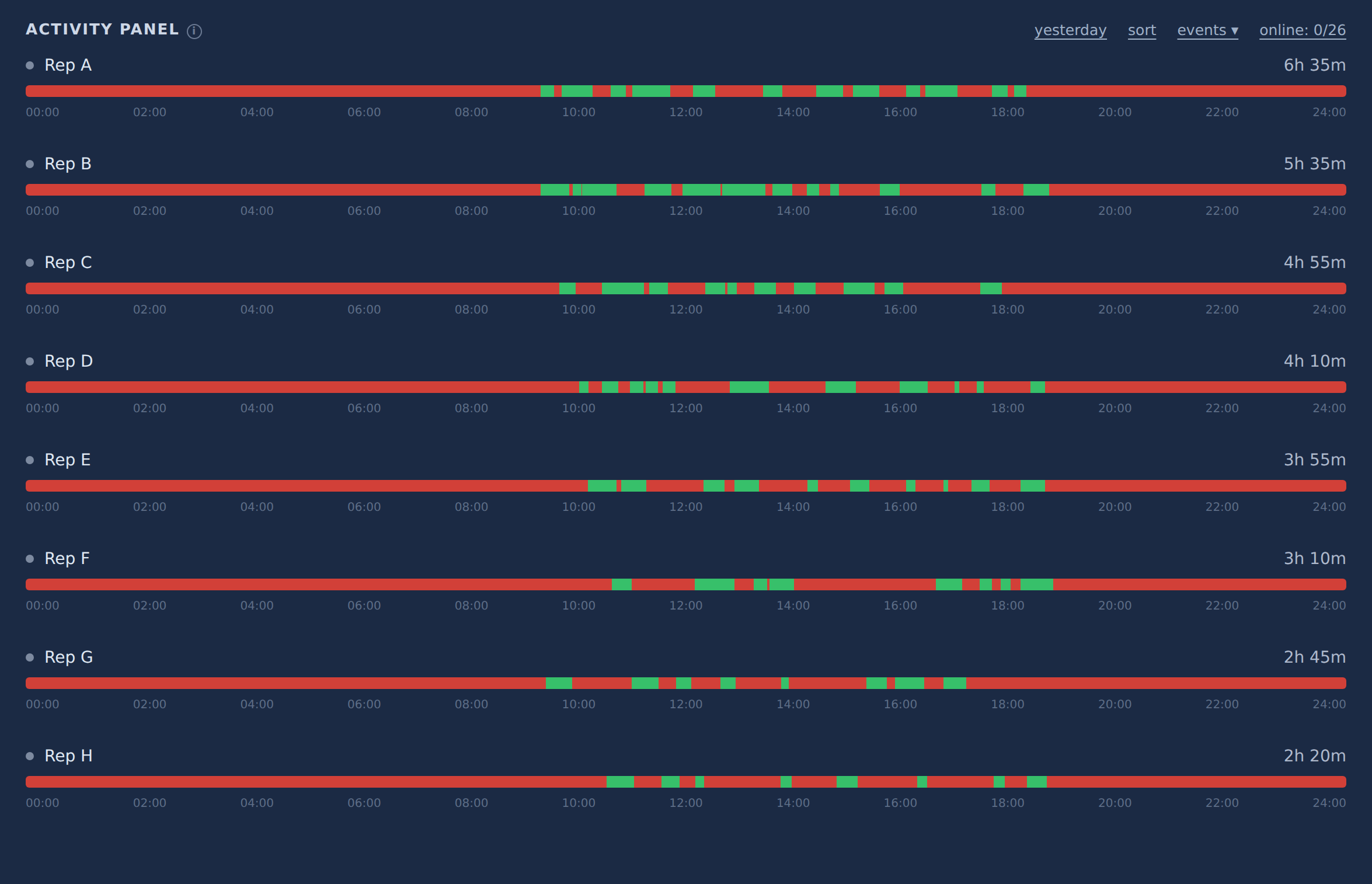Reps' activity timeline in Activity Panel: green segments are real work, red is idle time, the daily active-time total on the right