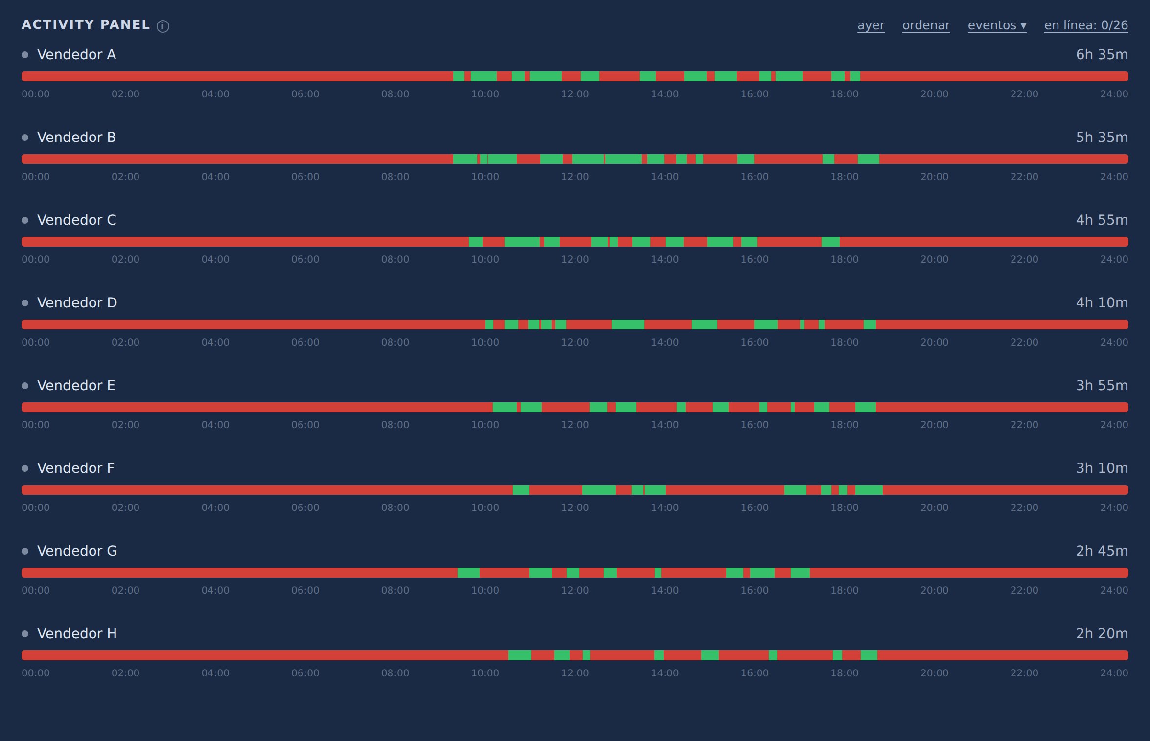 Línea de tiempo de actividad de los vendedores en Activity Panel: los segmentos verdes son trabajo real, el rojo es tiempo inactivo, y a la derecha el total diario de tiempo activo