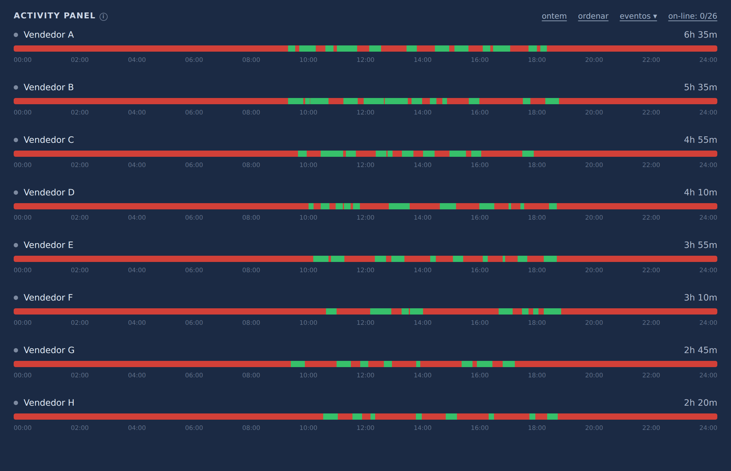 Linha do tempo de atividade dos vendedores no Activity Panel: segmentos verdes são trabalho real, vermelho é tempo ocioso, e o total de horas ativas do dia à direita