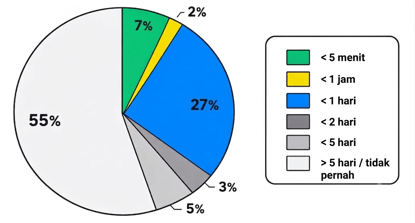 Distribusi waktu respons lead: 7% dalam 5 menit, 2% dalam satu jam, 27% dalam sehari, 55% lebih dari 5 hari atau tidak pernah