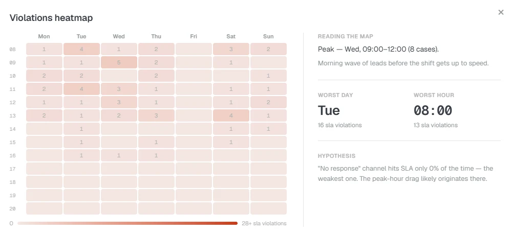 Heatmap of SLA breaches by day of week and hour — shows which hours and days the backlog builds up