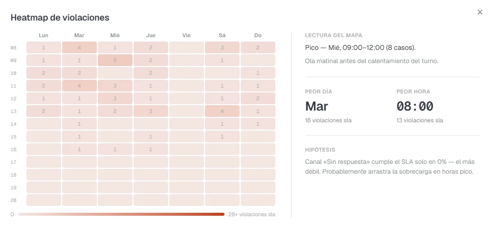 Heatmap de infracciones de SLA por día de la semana y por hora: se ve en qué horas y días se acumula el retraso