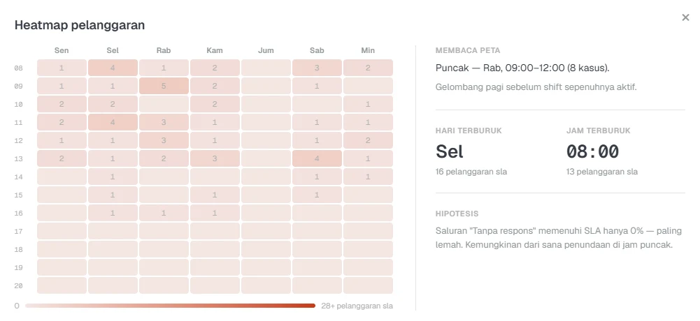 Heatmap pelanggaran SLA per hari dalam seminggu dan per jam — terlihat di jam dan hari apa keterlambatan menumpuk