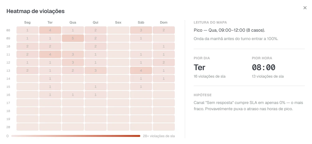 Heatmap de violações de SLA por dia da semana e hora — mostra em que horas e dias o atraso se acumula