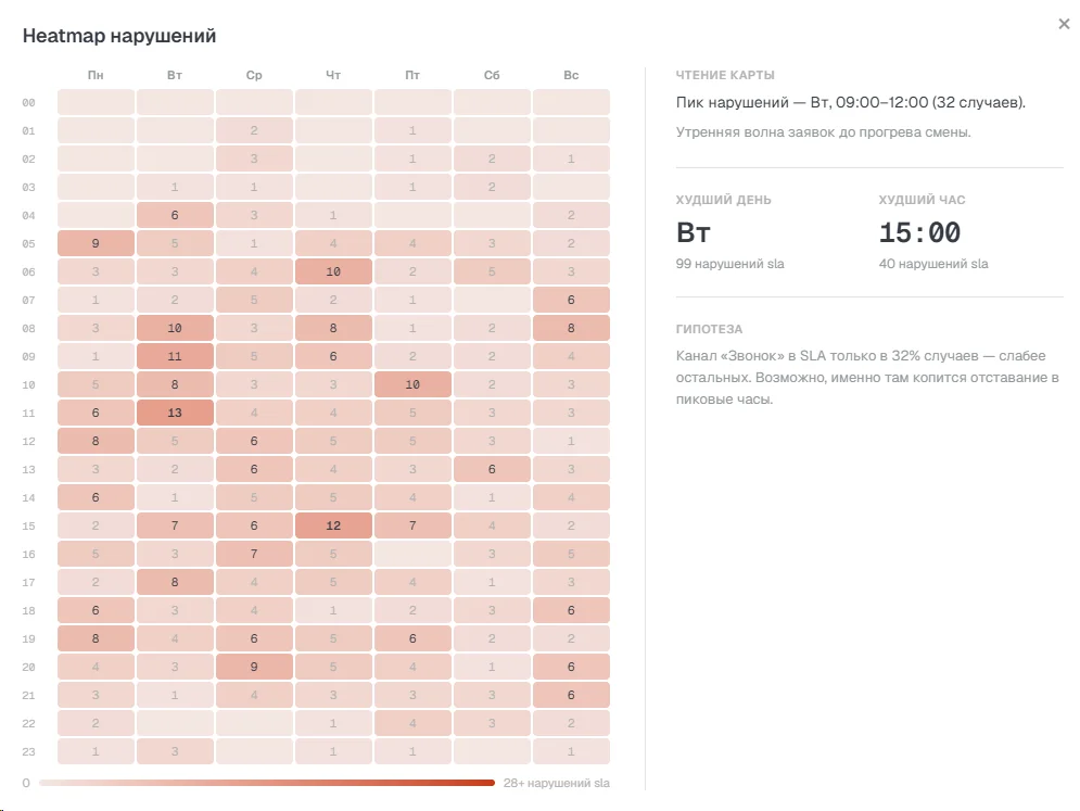 Heatmap нарушений SLA по дням недели и часам — видно, в какие часы и дни копится отставание