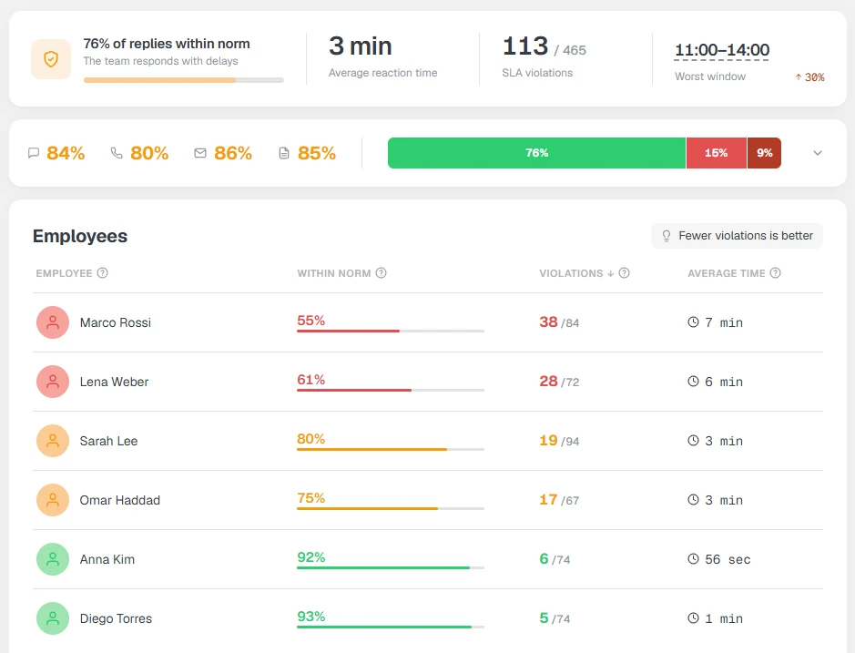 First-touch report: average response time, share of replies within SLA, breaches, speed by channel and by rep