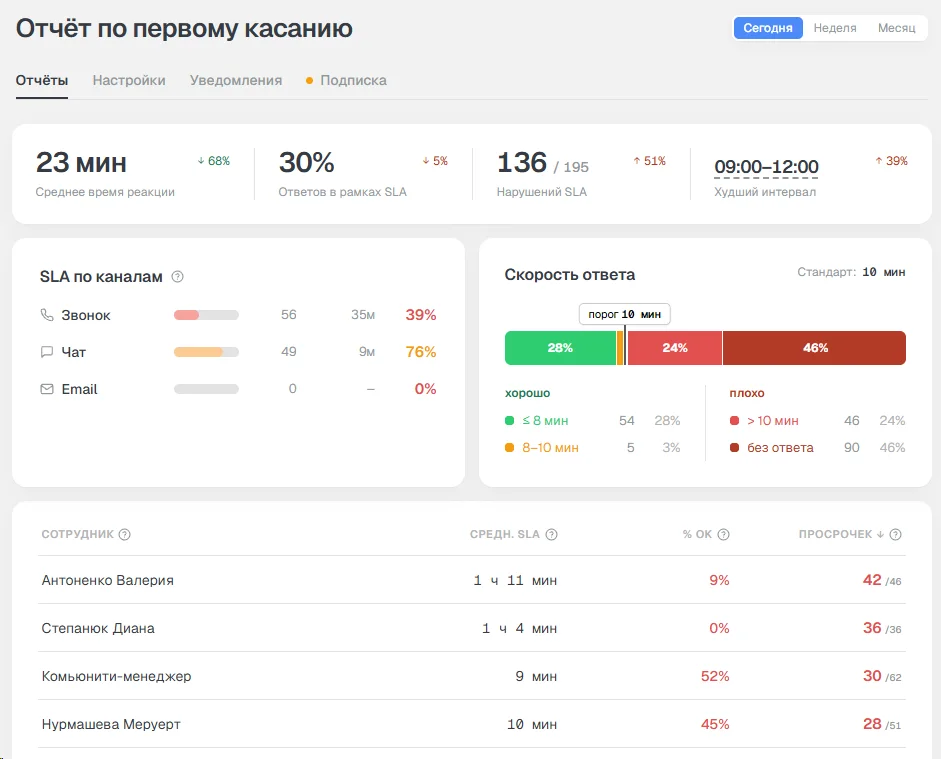 Отчёт по первому касанию: среднее время реакции, доля ответов в рамках SLA, нарушения, скорость по каналам и по менеджерам