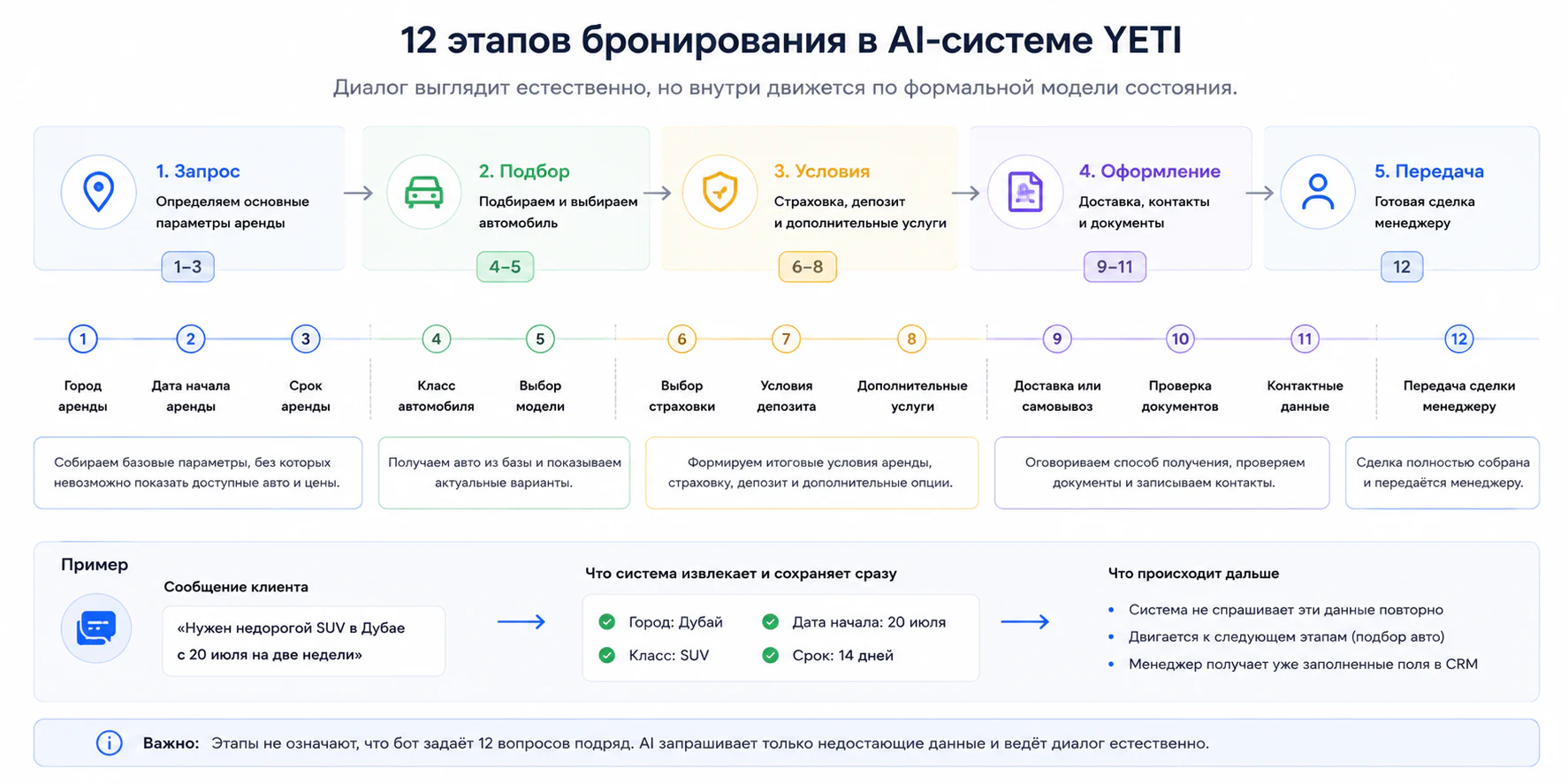 12 этапов бронирования в AI-системе YETI: запрос (город, дата, срок), подбор автомобиля, условия (страховка, депозит, услуги), оформление (доставка, контакты, документы), передача менеджеру — с примером извлечения города, класса, даты и срока из одного сообщения