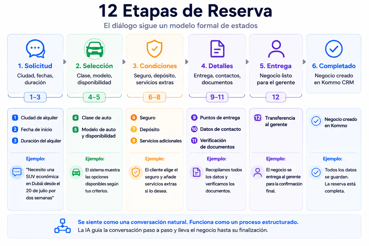 Las 12 etapas de reserva en el sistema de IA YETI: solicitud (ciudad, fechas, duración), selección, condiciones (seguro, depósito, extras), detalles (entrega, contactos, documentos), entrega al gerente — con un ejemplo de extracción de ciudad, clase, fecha y duración de un solo mensaje