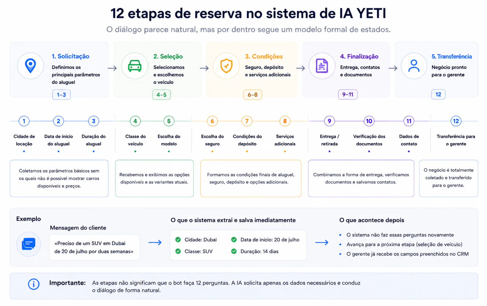 As 12 etapas de reserva no sistema de IA YETI: solicitação (cidade, datas, duração), seleção, condições (seguro, caução, extras), finalização (entrega, contatos, documentos), transferência ao gerente — com um exemplo de extração de cidade, categoria, data e duração de uma única mensagem