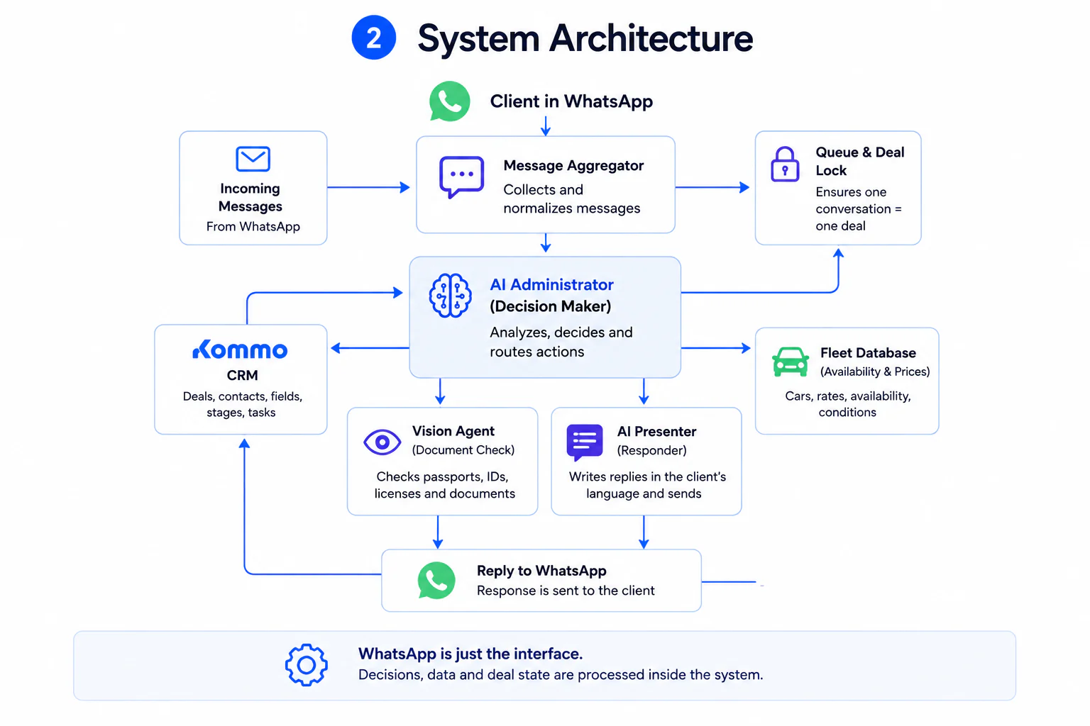 YETI system architecture: client in WhatsApp, incoming messages, message aggregator, AI administrator (decision maker), AI presenter, Vision agent, queue and deal lock, plus Kommo CRM and the fleet database — WhatsApp is just the interface