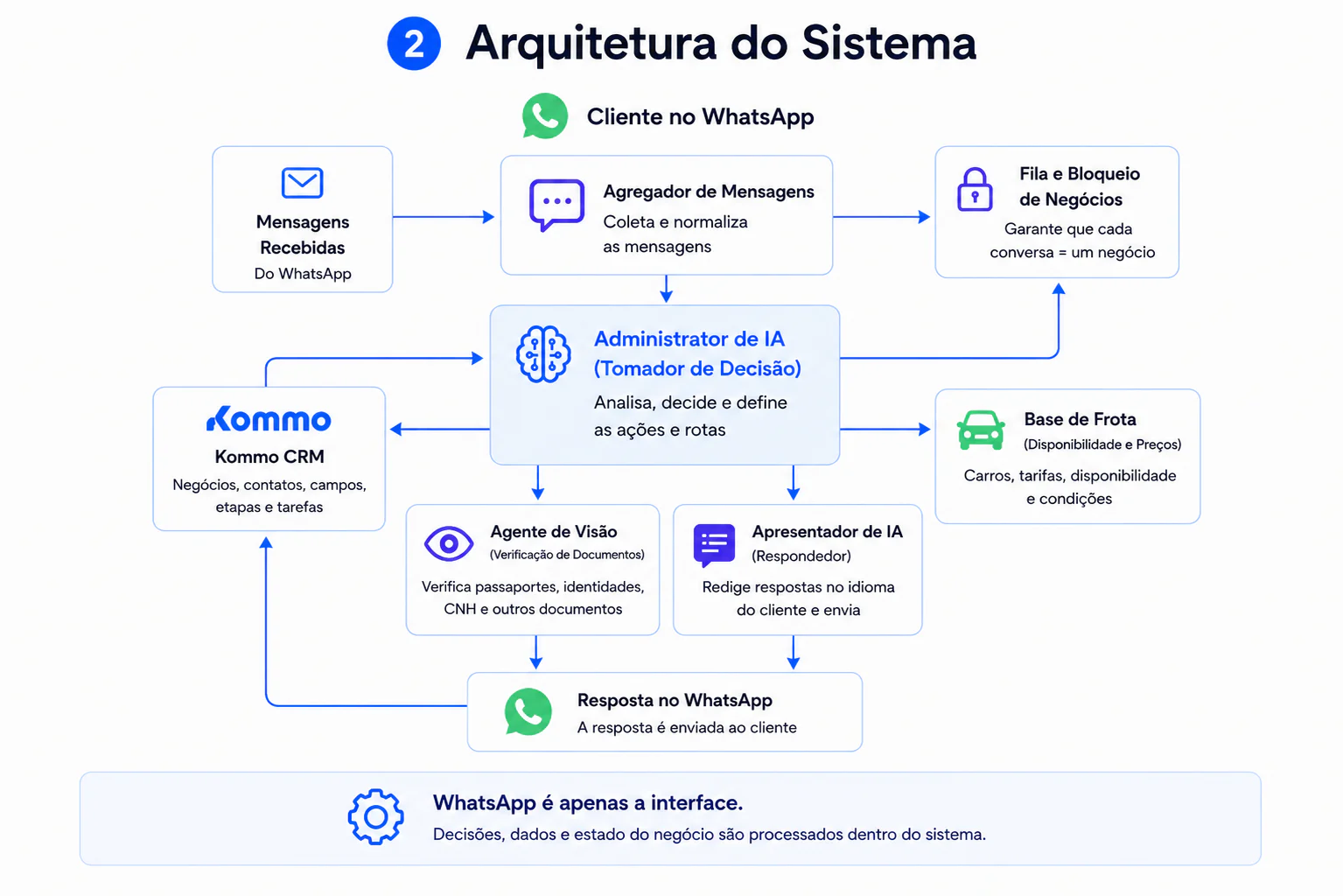 Arquitetura do sistema YETI: cliente no WhatsApp, mensagens recebidas, agregador de mensagens, administrador de IA (tomador de decisão), apresentador de IA, agente de visão, fila e bloqueio de negócios, além do Kommo CRM e da base de frota — o WhatsApp é apenas a interface