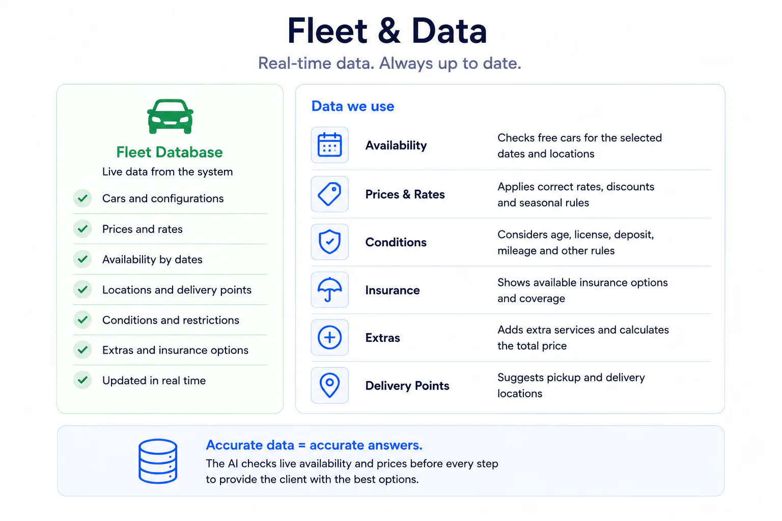 Fleet and data in the YETI system: the fleet database holds cars, prices, availability, locations, conditions and insurance options in real time — the AI checks live availability and prices before every step