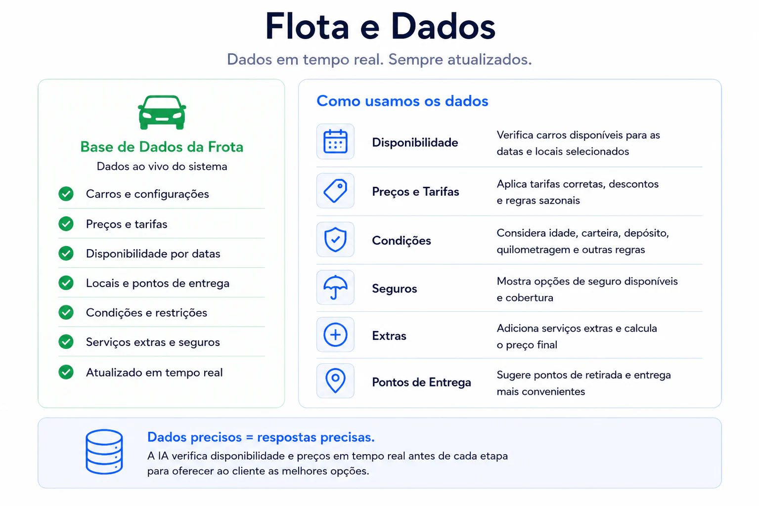 Frota e dados no sistema YETI: a base de dados da frota guarda carros, preços, disponibilidade, locais, condições e opções de seguro em tempo real — a IA verifica disponibilidade e preços atualizados antes de cada etapa