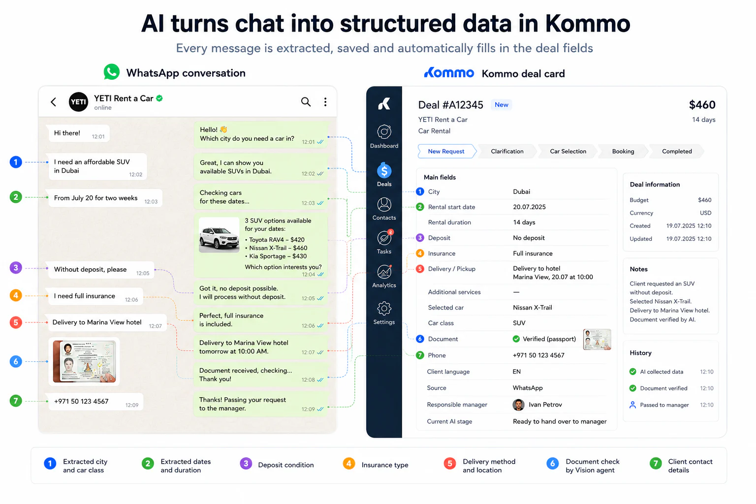 AI turns a WhatsApp conversation into a structured Kommo deal card: city, dates, car, insurance, deposit, delivery, verified document, client language and the current stage are filled in automatically