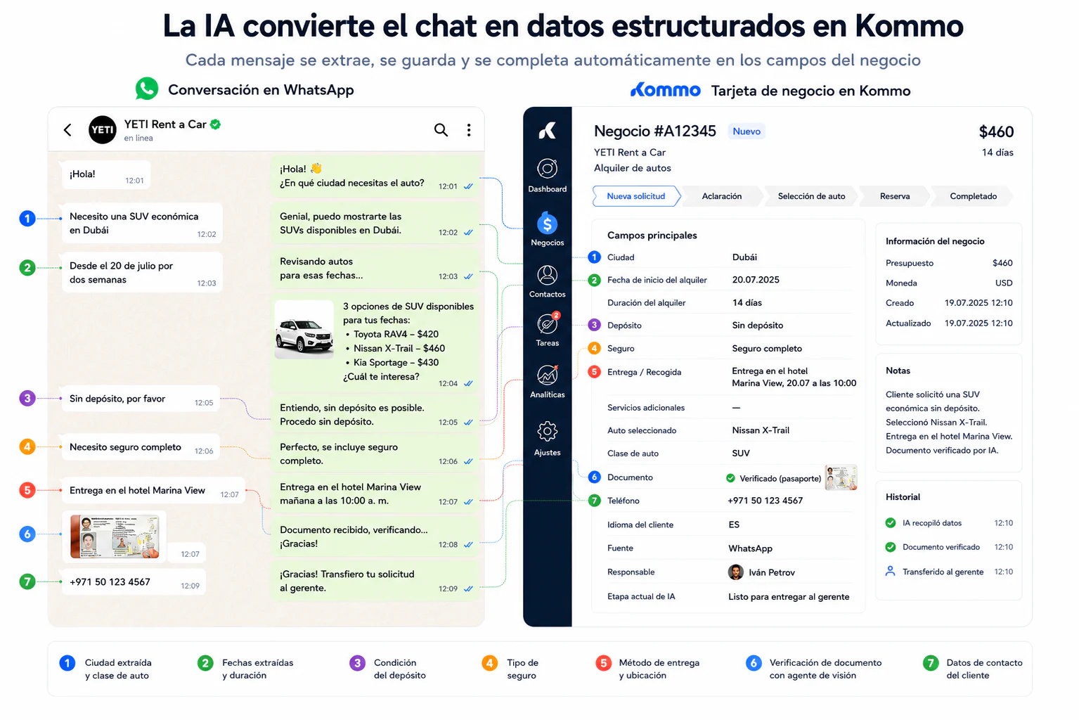 La IA convierte una conversación de WhatsApp en una tarjeta de negocio estructurada en Kommo: ciudad, fechas, auto, seguro, depósito, entrega, documento verificado, idioma del cliente y la etapa actual se completan automáticamente