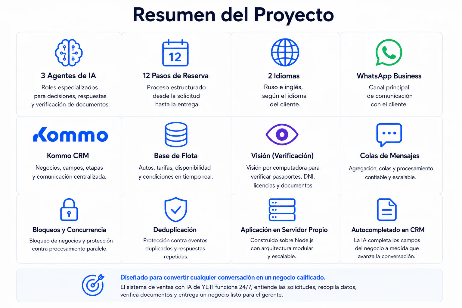 El sistema de ventas con IA YETI en resumen: 3 agentes de IA, 12 pasos de reserva, 2 idiomas, WhatsApp Business, Kommo CRM, base de datos de flota, verificación de documentos por visión, colas de mensajes, bloqueos y deduplicación, y nuestra propia aplicación en Node.js