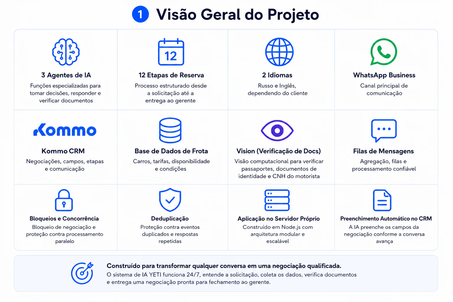 O sistema de vendas com IA YETI em resumo: 3 agentes de IA, 12 etapas de reserva, 2 idiomas, WhatsApp Business, Kommo CRM, base de dados de frota, checagem de documentos por visão computacional, filas de mensagens, bloqueios e deduplicação, e a nossa própria aplicação em Node.js