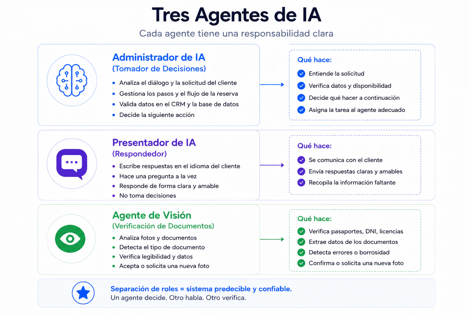 Los tres agentes de IA de YETI y sus roles: el administrador de IA decide y enruta las tareas, el presentador de IA le escribe al cliente una pregunta a la vez, el agente de visión verifica documentos — la separación de roles hace al sistema predecible