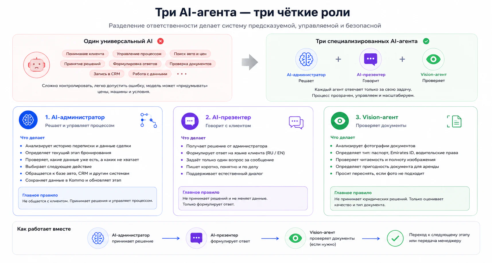 Три AI-агента YETI и их роли вместо одного универсального AI: AI-администратор принимает решения и управляет процессом, AI-презентер пишет клиенту один вопрос за сообщение, Vision-агент проверяет документы