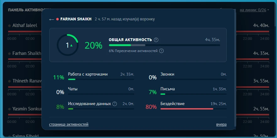 Панель активности менеджера в Kommo: общая активность 20%, разбивка по работе с карточками, письмам и простою 80%