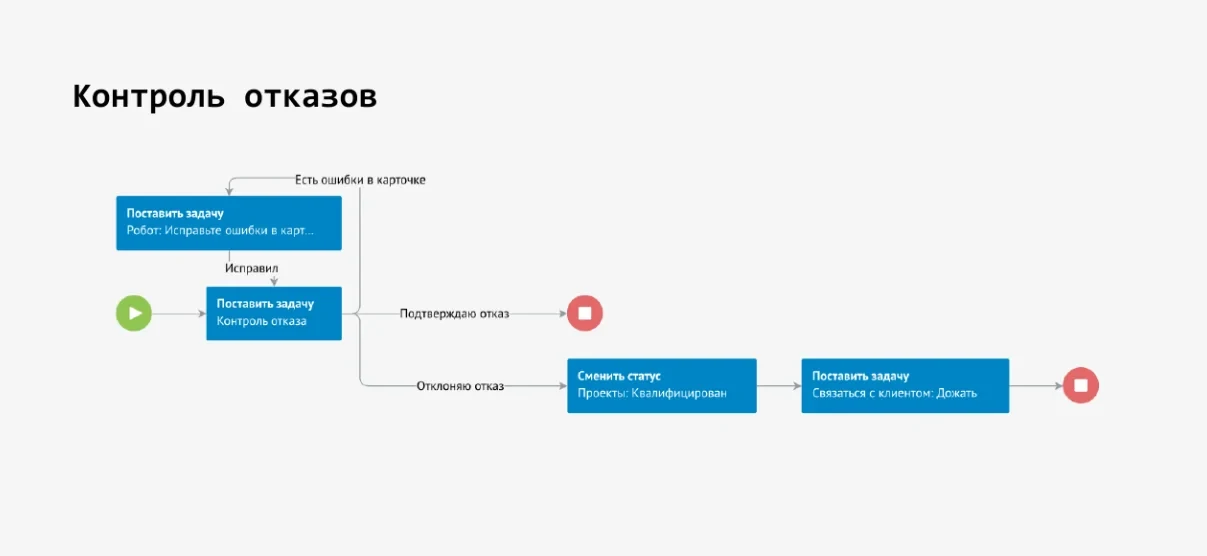 Сценарий Salesbot в Kommo «Контроль отказа»: робот ставит задачу исправить ошибки в карточке, затем менеджер подтверждает или отклоняет отказ