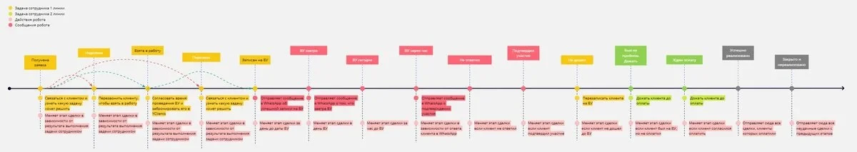 Карта автоматизированной воронки онлайн-школы в Kommo: этапы сделки, задачи менеджера и действия робота на каждом шаге