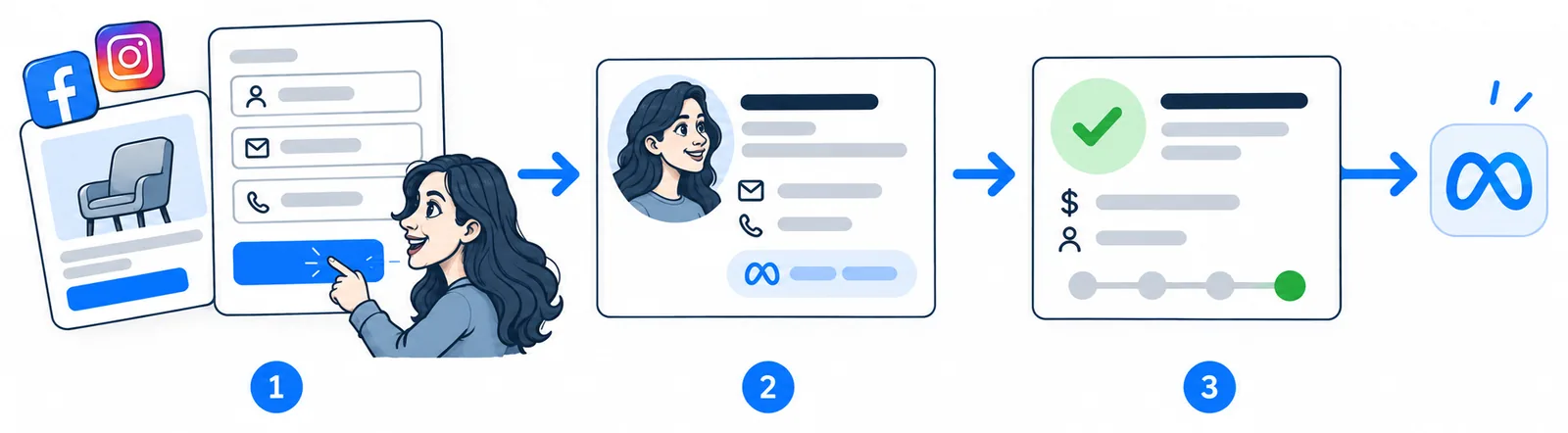 Uma pessoa preenche um formulário de leads no Facebook ou Instagram → o lead aparece no Kommo → o lead é ganho → a Meta recebe o resultado.