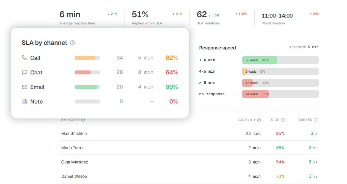 SLA: First Touch Control — отчёт о времени реакции, доле ответов в SLA, нарушениях, каналах и сотрудниках