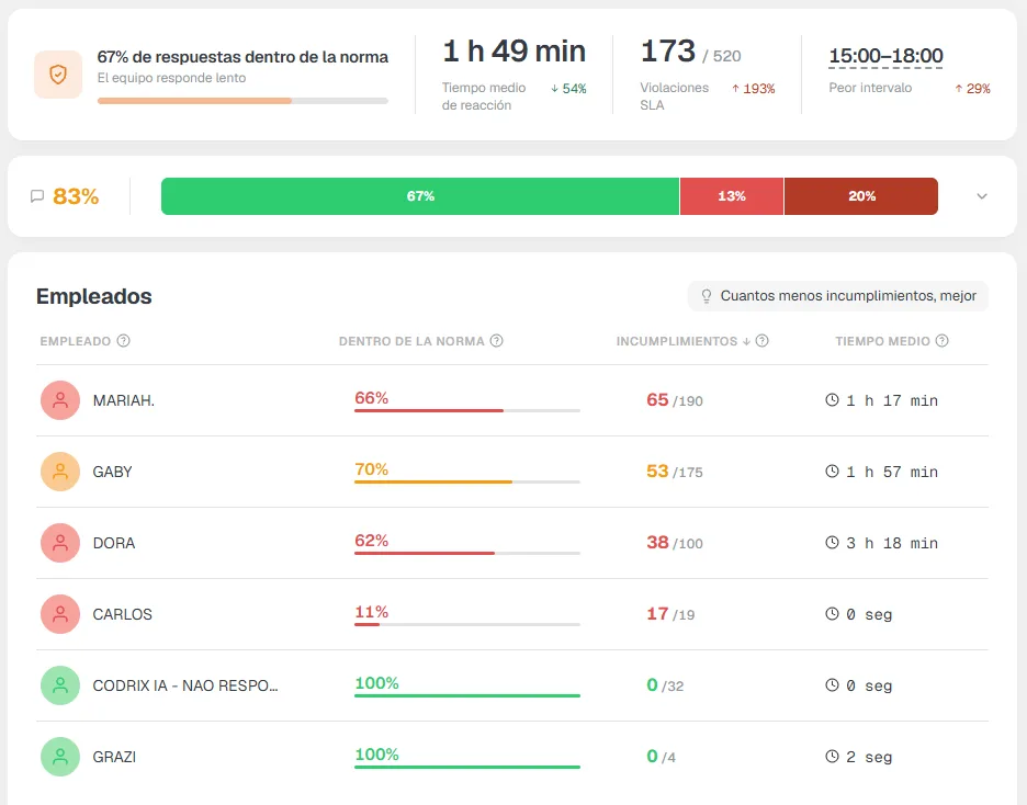 SLA: control del primer contacto widget in Kommo CRM