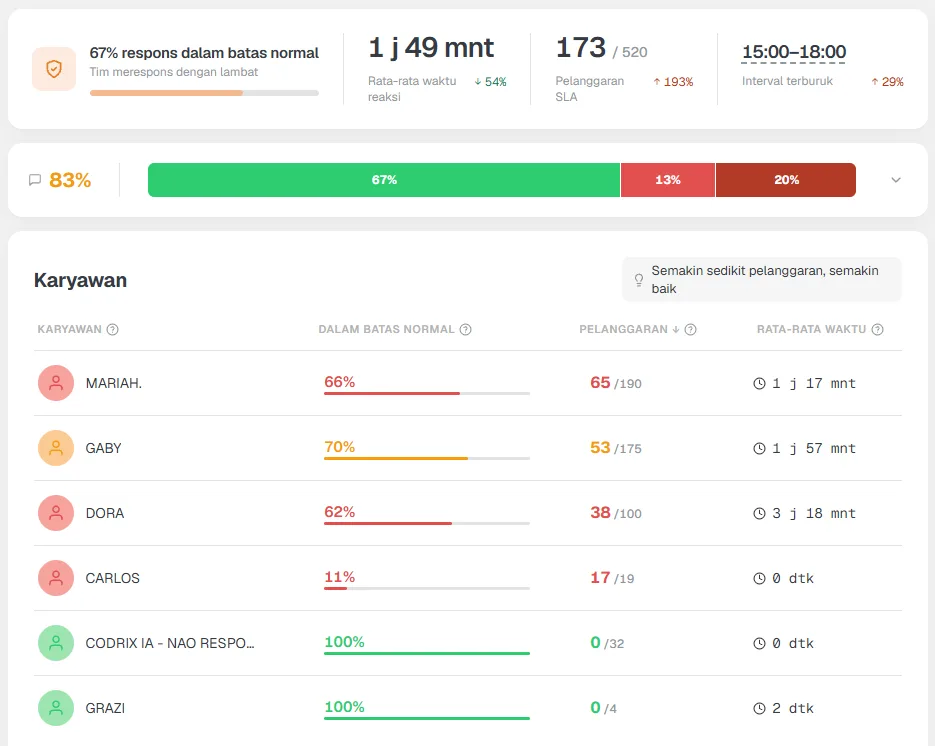 SLA: Kontrol Sentuhan Pertama widget in Kommo CRM