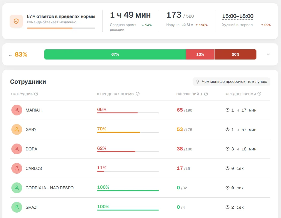 Отчёт виджета SLA First Touch в Kommo: среднее время реакции, доля ответов в рамках SLA, рейтинг сотрудников по скорости