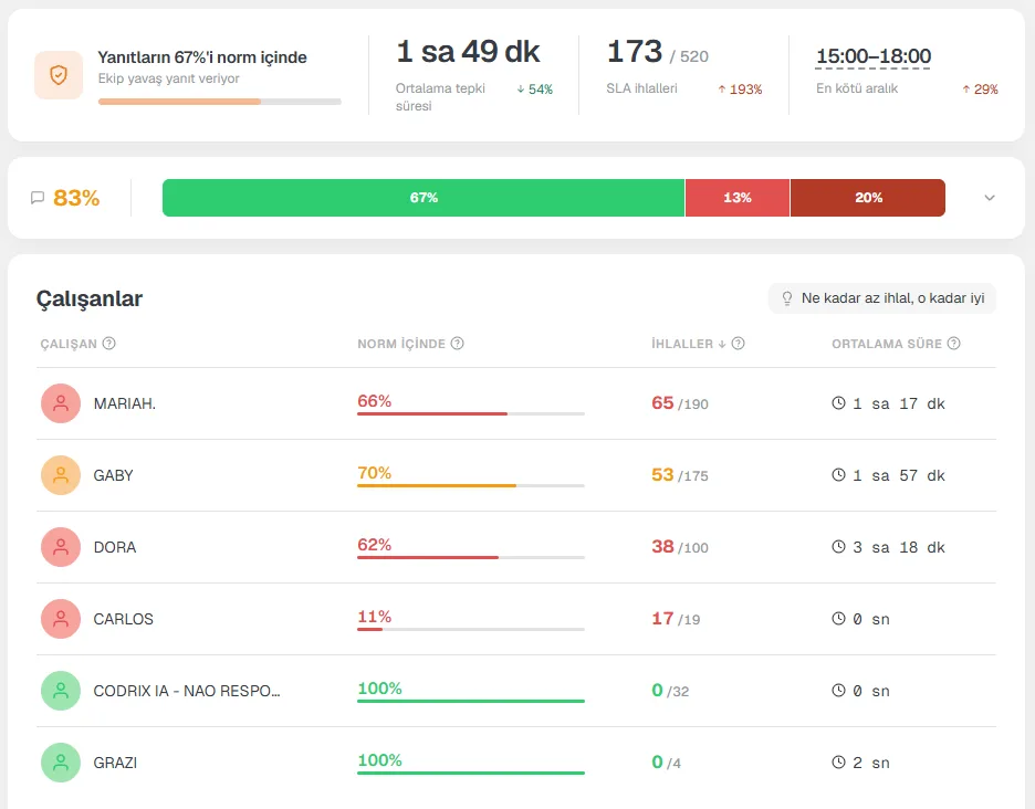 SLA: İlk Temas Kontrolü widget in Kommo CRM
