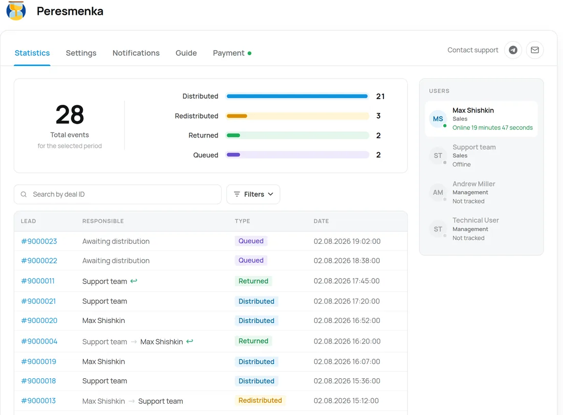 Distribution statistics screen showing leads assigned to reps on shift